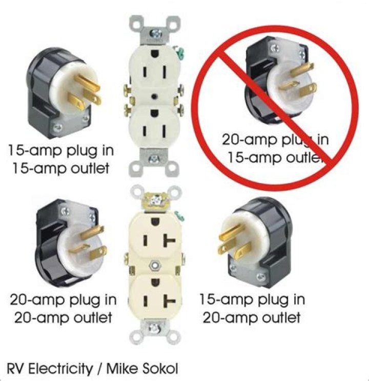 Can I use a 20 amp plug on a 15 amp circuit?