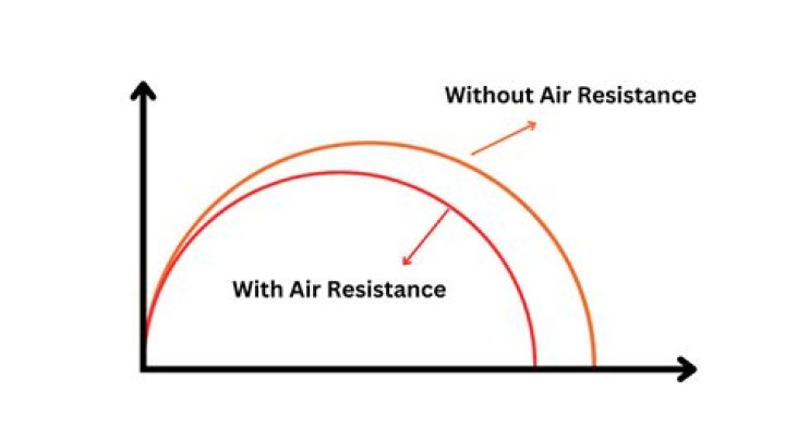 Does air resistance affect projectile motion?