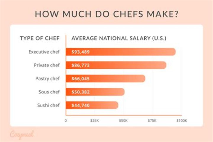 How much do executive chefs make a year?