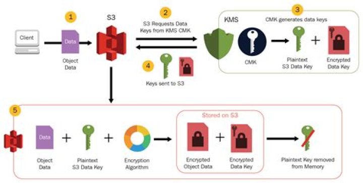 Is s3 encrypted in transit?