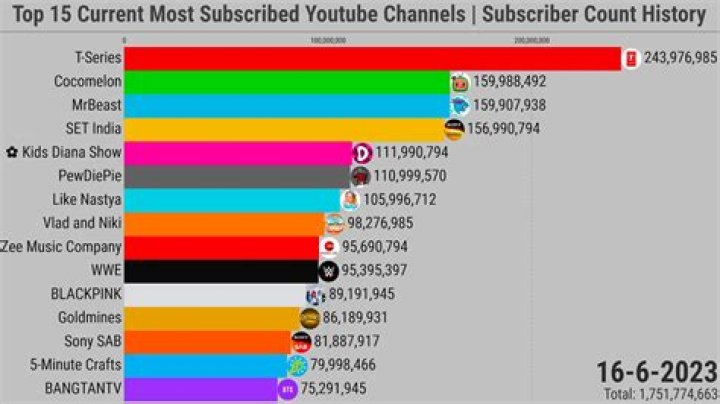 Top 10 YouTuber couples with millions of subscribers! Also, know about their earnings