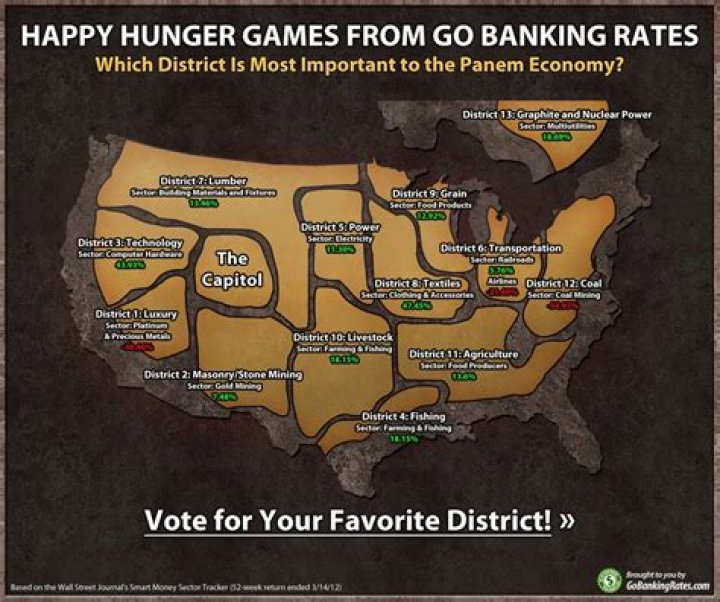 What does each district provide in the hunger games?