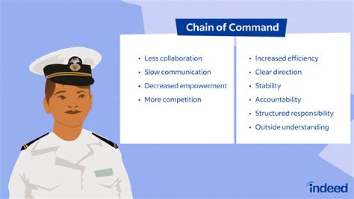 What is the Navy chain of command?